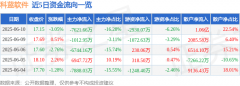 科蓝软件（300663）6月10日主力资金净卖出762166万