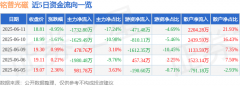 异动快报：铭普光磁（002902）6月12日10点0分触及