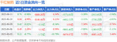 异动快报：千红制药（002550）6月12日9点58分触及