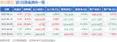 异动快报：交大昂立（600530）6月12日9点39分触及