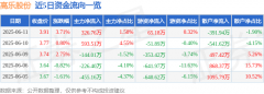 异动快报：高乐股份（002348）6月12日9点57分触及
