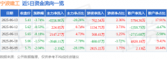宁波建工（601789）6月13日主力资金净卖出655690万