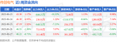 本周盘点（623-627）：伟创电气周涨799%主力资金合