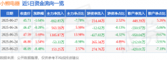小熊电器（002959）6月27日主力资金净卖出66283万元