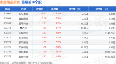 家居用品板块7月3日涨07%匠心家居领涨主力资金净