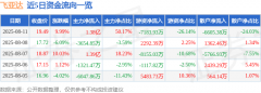 飞亚达（000026）8月11日主力资金净买入138亿元