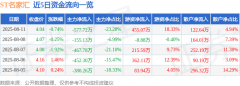 ST名家汇（300506）8月11日主力资金净卖出57772万元