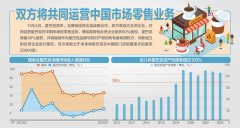 博裕投资将控股星巴克中国